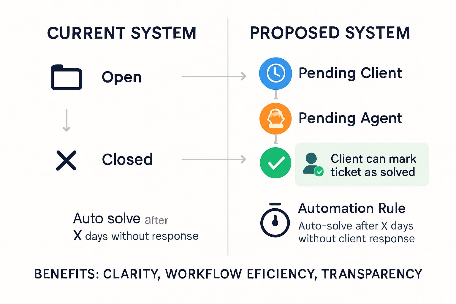 Enhanced Ticket Status Policy